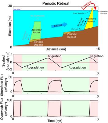 Interaction of Sea-Level Pulses With Periodically Retreating <mark class="highlighted">Barrier Islands</mark>